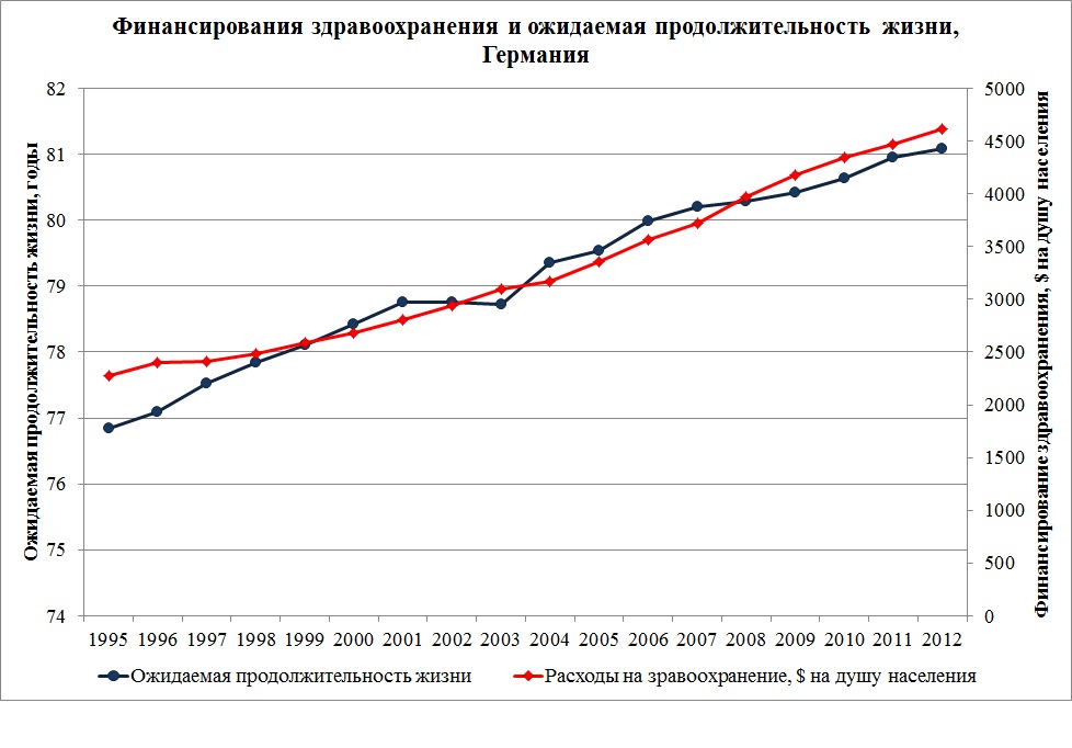 Диаграмма продолжительности жизни