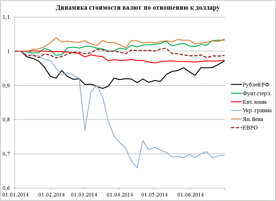 Курсы валют диаграмма